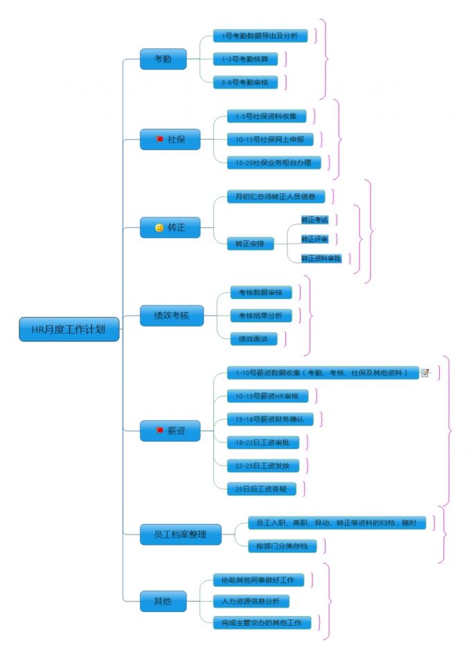 HR月度工作计划（思维导图版）