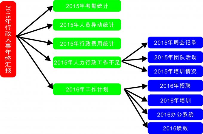 《利用思维导图进行工作汇报梳理 》作业