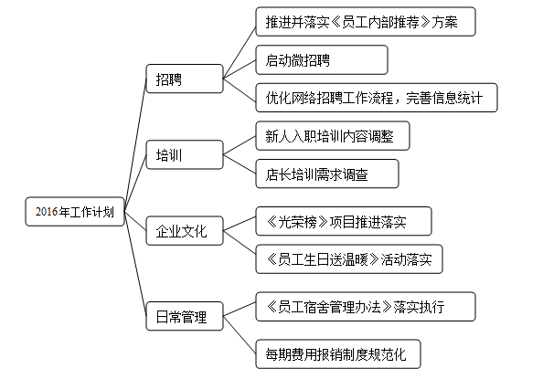 【利用思维导图进行工作汇报梳理】2016年工作计划