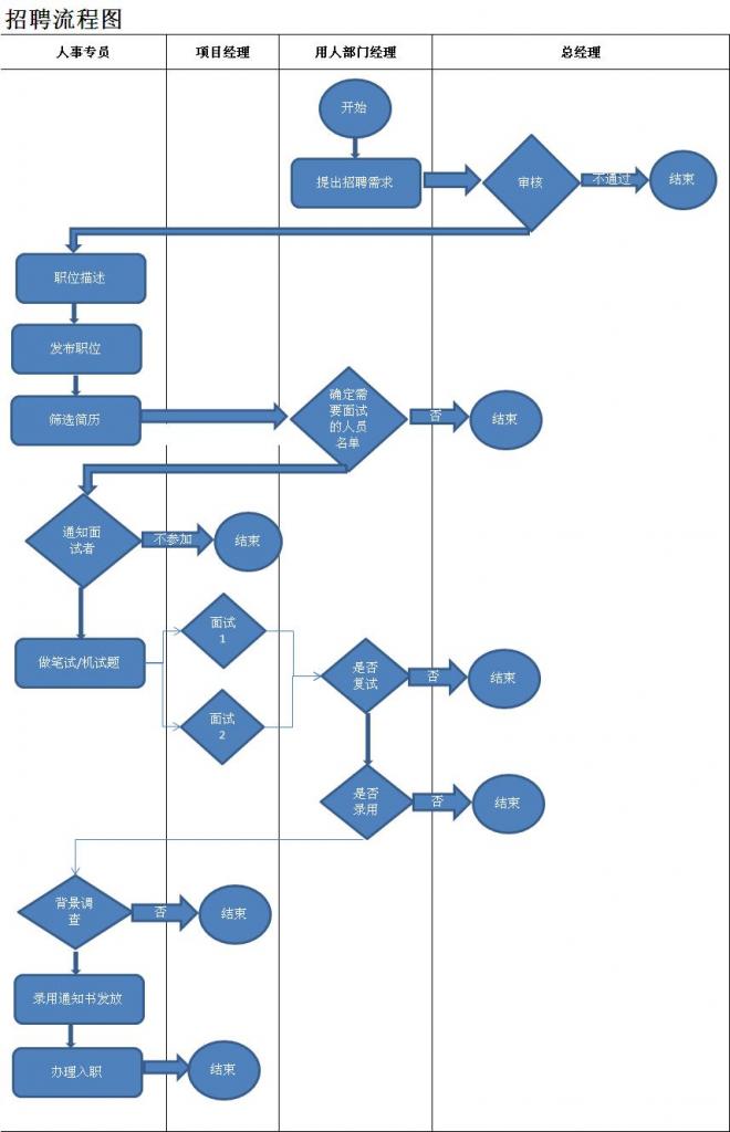 招聘流程图