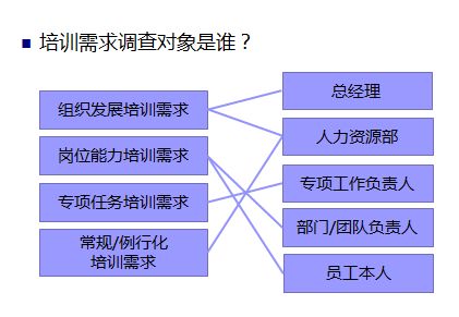 培训需求