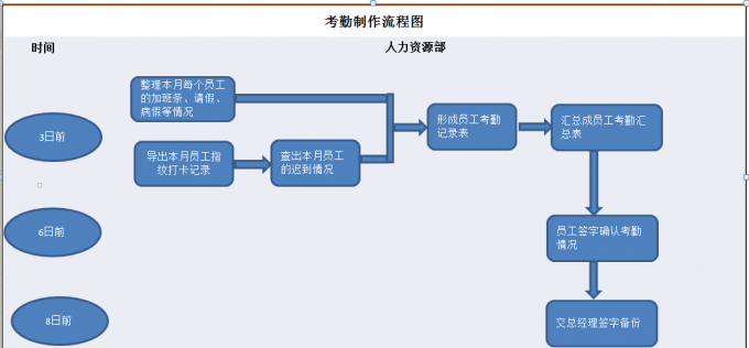 考勤制作流程