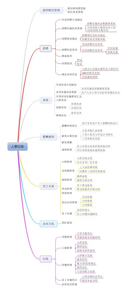 新建厂HR部门业务价值链梳理