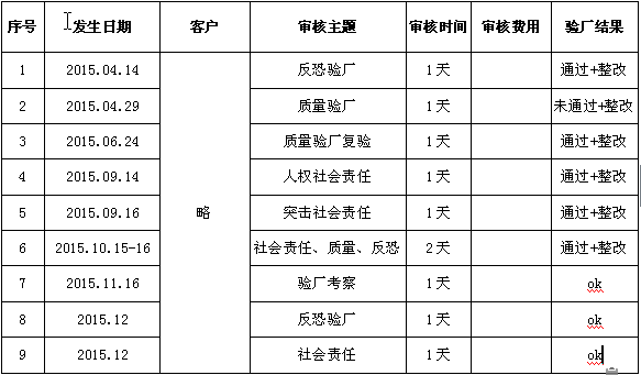 2015年人力资源年度工作总结及2016年主要工作计划