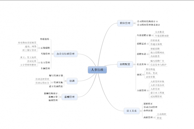 【基于运营的企业价值链设计】李媛＋新成立HR部门业务价值链梳理