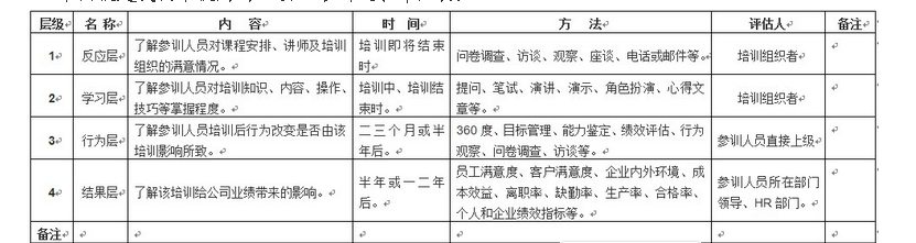 如何做好培训评估