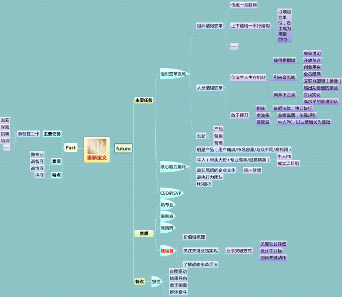 【第1课：重新定义HR】课后总结（思维导图）
