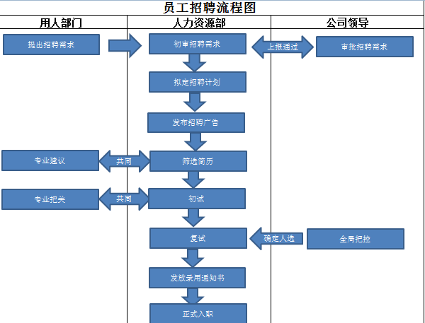 人力资源员工招聘流程图