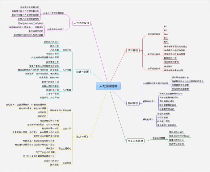 用思维导图梳理HR部门的业务价值链
