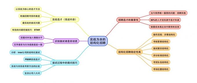 20160120《以实战为本的结构化的招聘》课后感