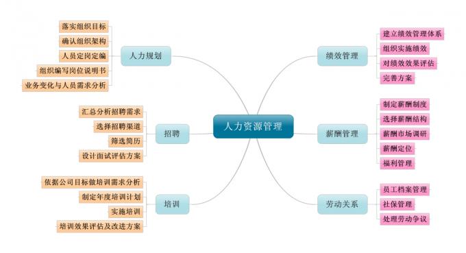 基于运营的企业价值链设计 张淑珍+人力资源管理梳理