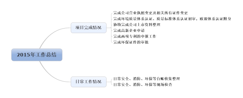 利用思维导图进行工作汇报梳理