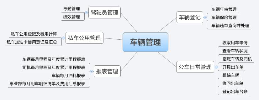 用思维导图梳理车辆管理岗位的业务价值链