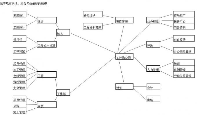 【基于运营的企业价值链设计】李静+公司业务价值链梳理