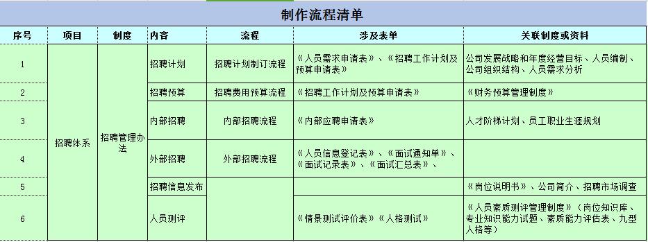 【五步骤进行流程开发与优化设计】招聘管理制度