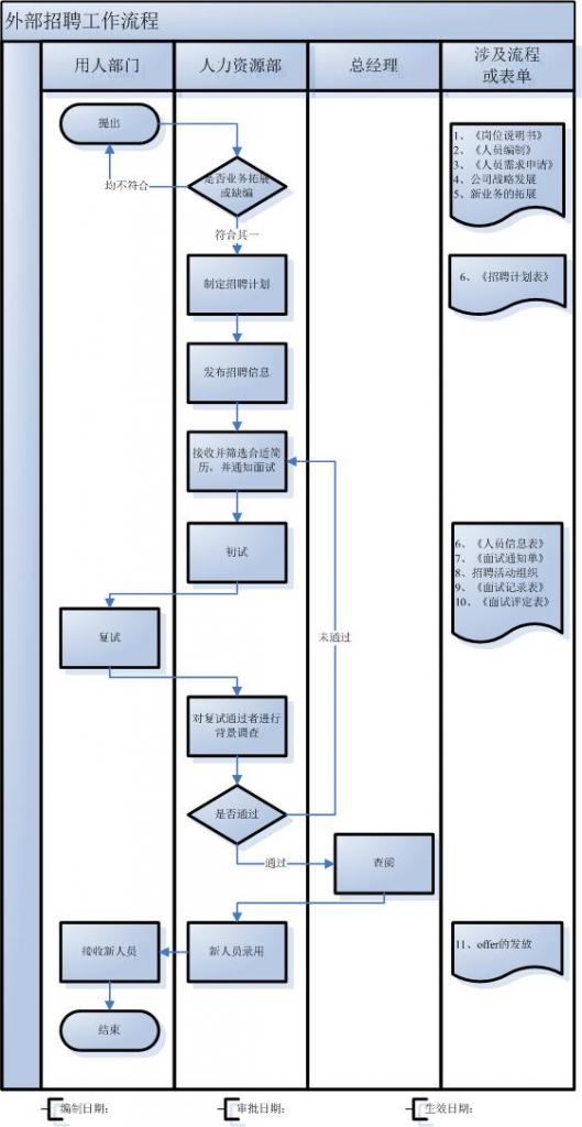 【五步骤进行流程开发与优化设计】招聘管理制度