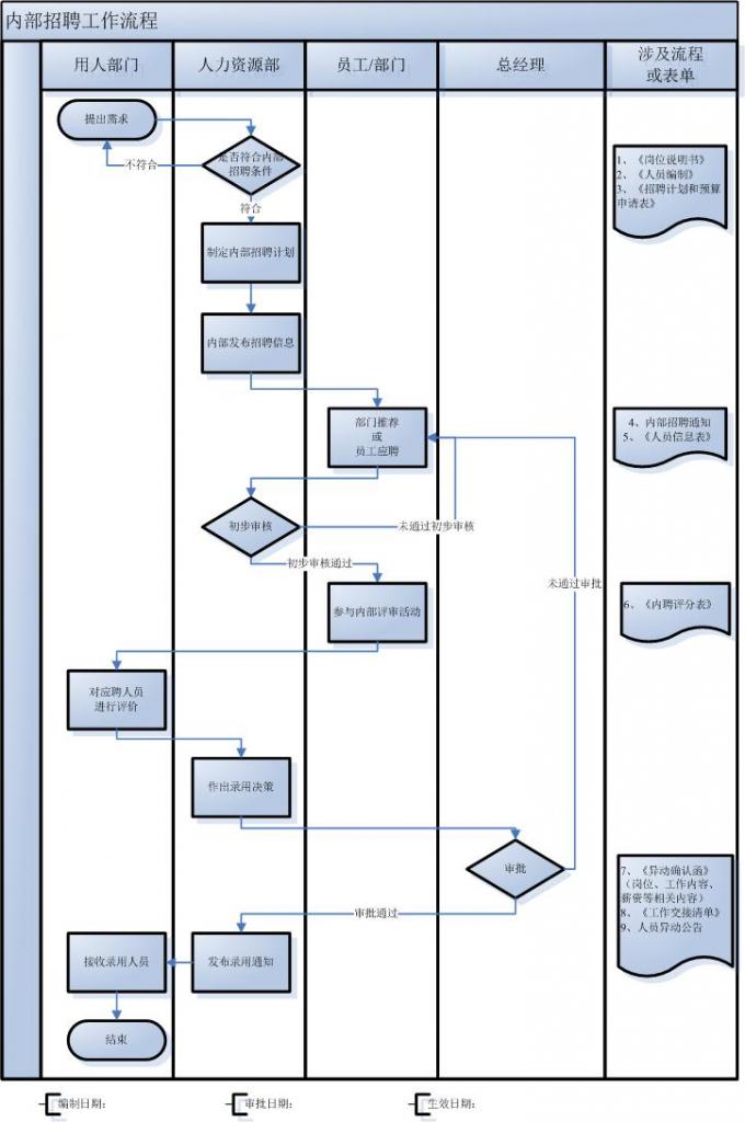 【五步骤进行流程开发与优化设计】招聘管理制度