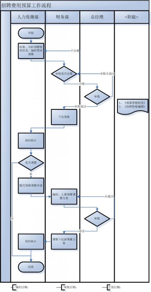 【五步骤进行流程开发与优化设计】招聘管理制度