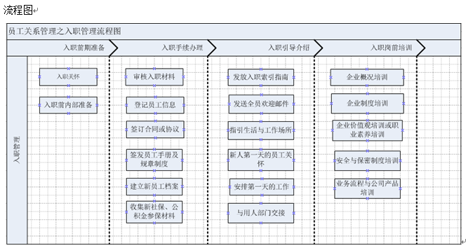 员工关系管理之入职管理流程