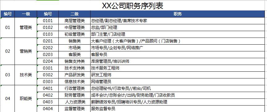 （现阶段）公司职务序列和职务等级序列