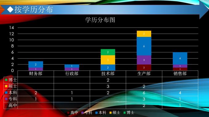 人员状况分析PPT