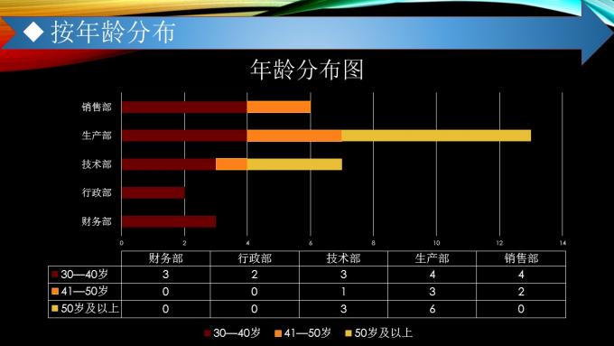 人员状况分析PPT