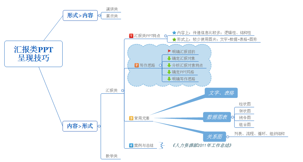 【利用思维导图进行工作汇报梳理】刘会+思维导图