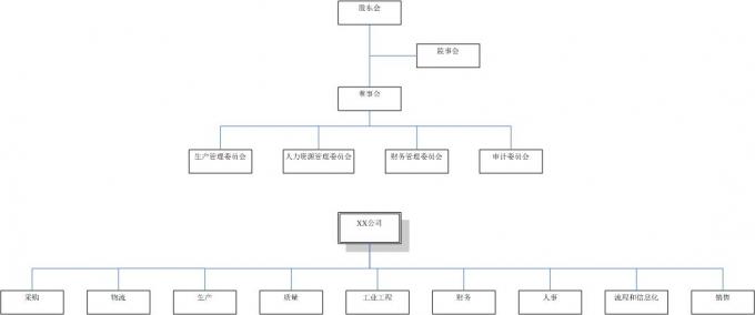 设计与优化公司组织结构图