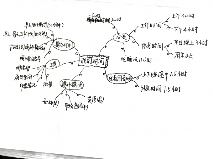 2015，我的碎片化时间之旅