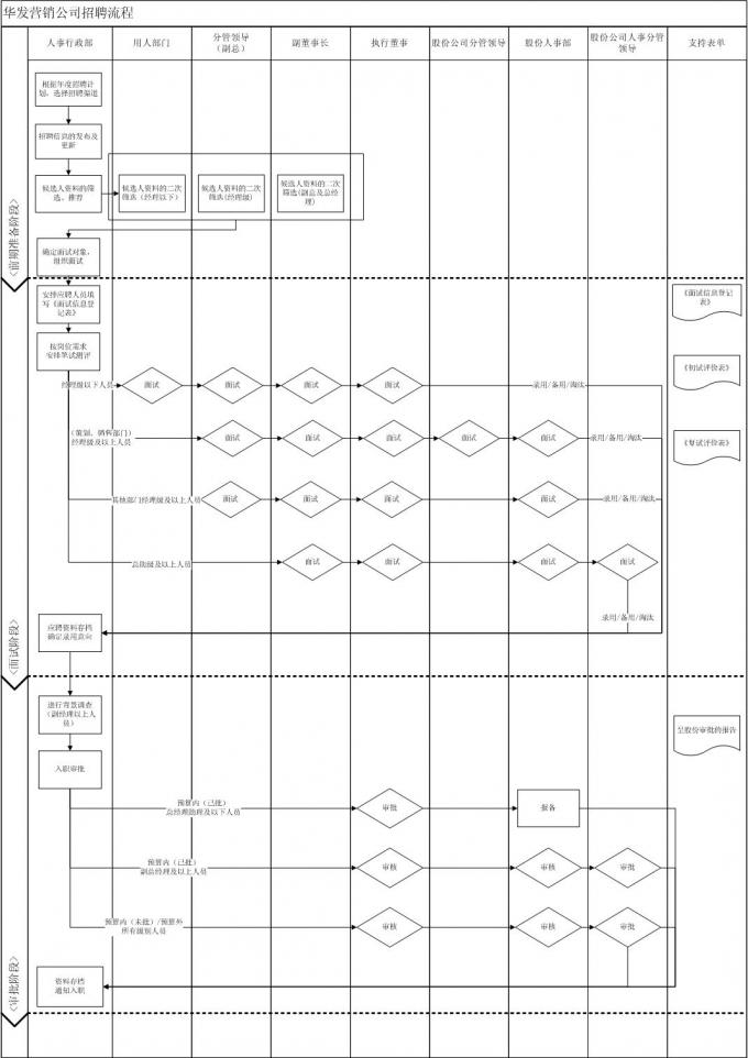 HR部门之招聘流程及制度
