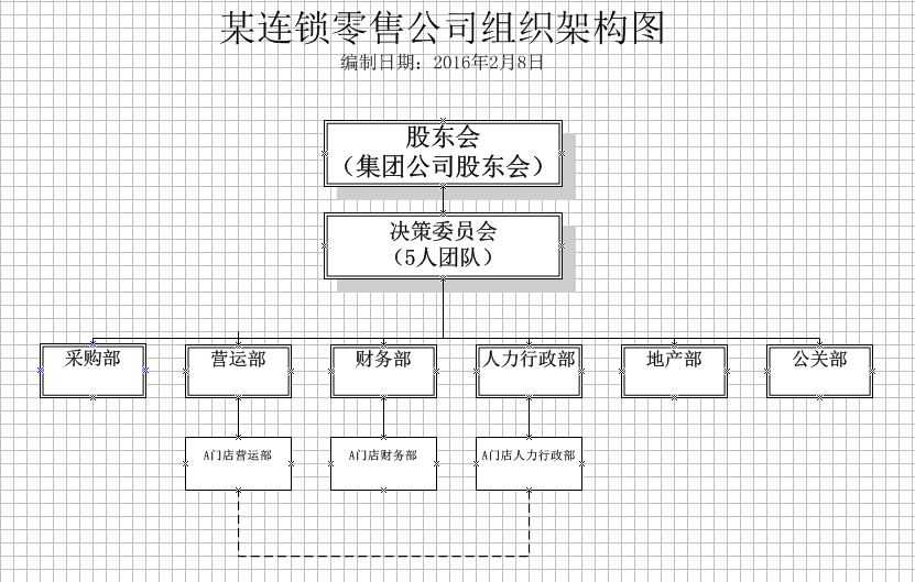 某连锁零售公司组织架构图