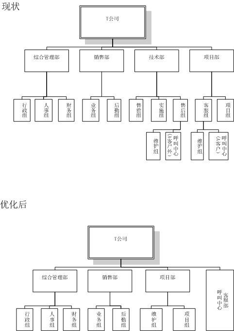 公司组织结构图优化