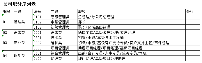 公司職務序列表和職務等級序列