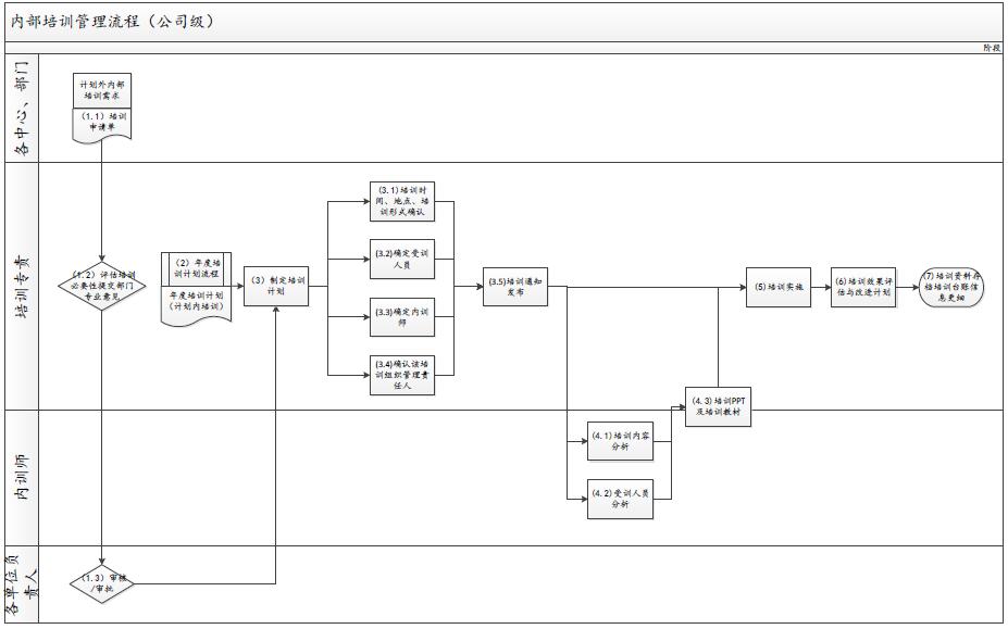 公司培训管理流程