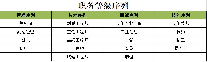 公司职务序列梳理