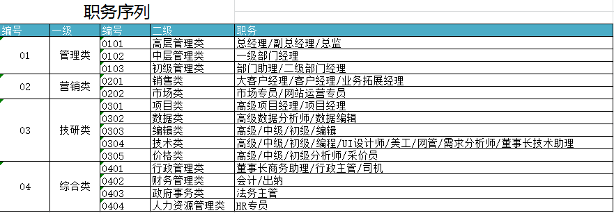 【三步骤编写职务序列表】赵璟晶＋公司职务序列梳理