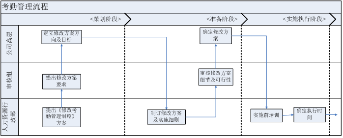 【五步骤进行流程开发与优化设计】