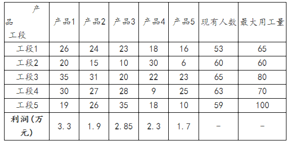 用EXCEL规划求解工具进行人力资源优化配置