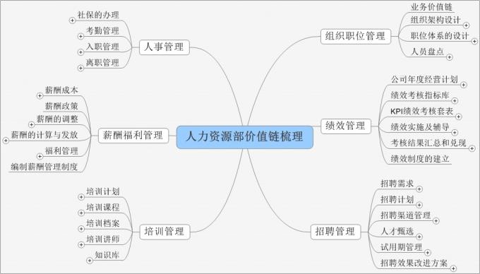 《基于运营的企业价值链设计》+赵璟晶+人力资源部门价值链梳理