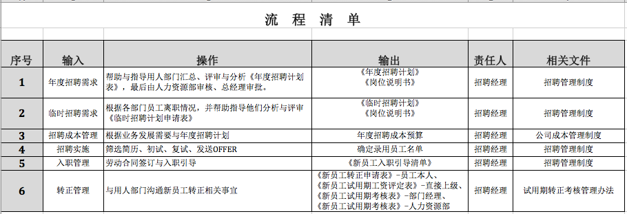 【五步骤进行流程开发与优化设计】郝钟华＋招聘管理、入职管理和转正管理流程