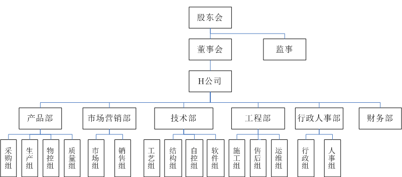 组织结构设计与优化