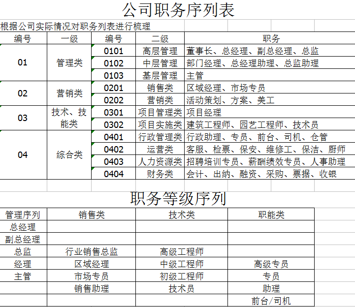 【三步骤编写职务序列表】李媛＋公司职务序列梳理