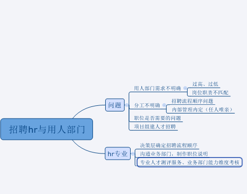 hr与业务部门问题汇总