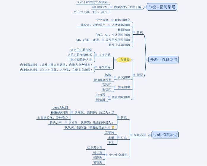 招聘渠道初步整理