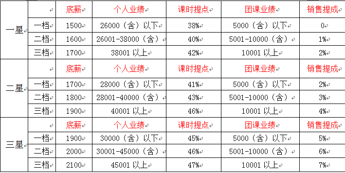 基于岗位的薪酬设计方案​