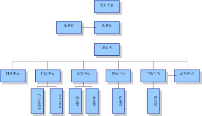 LB公司组织结构图（优化后）