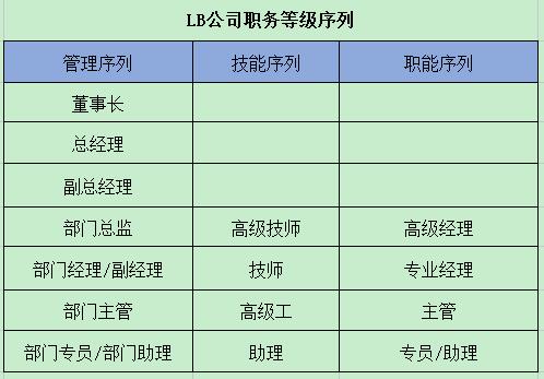 LB公司职务序列梳理