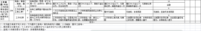 考核指标量化有新招