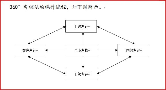 绩效考核方法