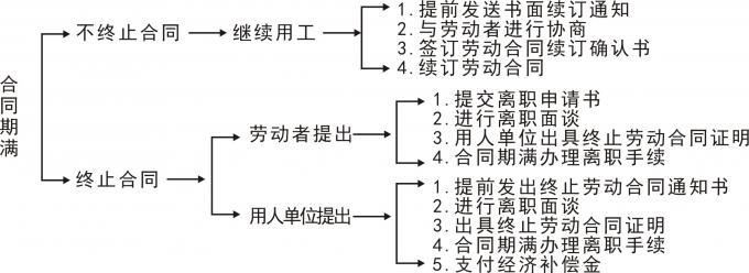 《劳动合同期满，HR应该怎么做呢？》